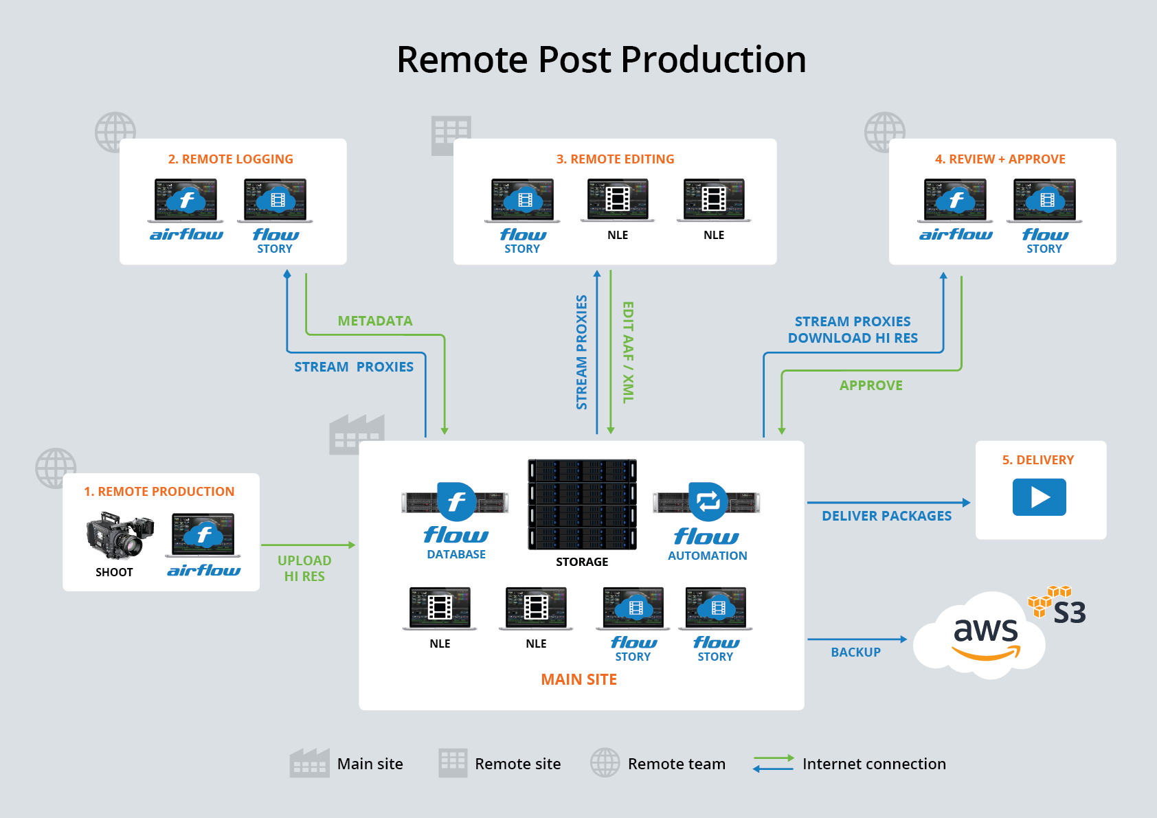 Production Workflow Chart